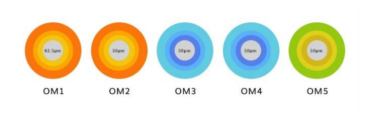 Detailed Guide to the OM Full Range of Multimode Fibers