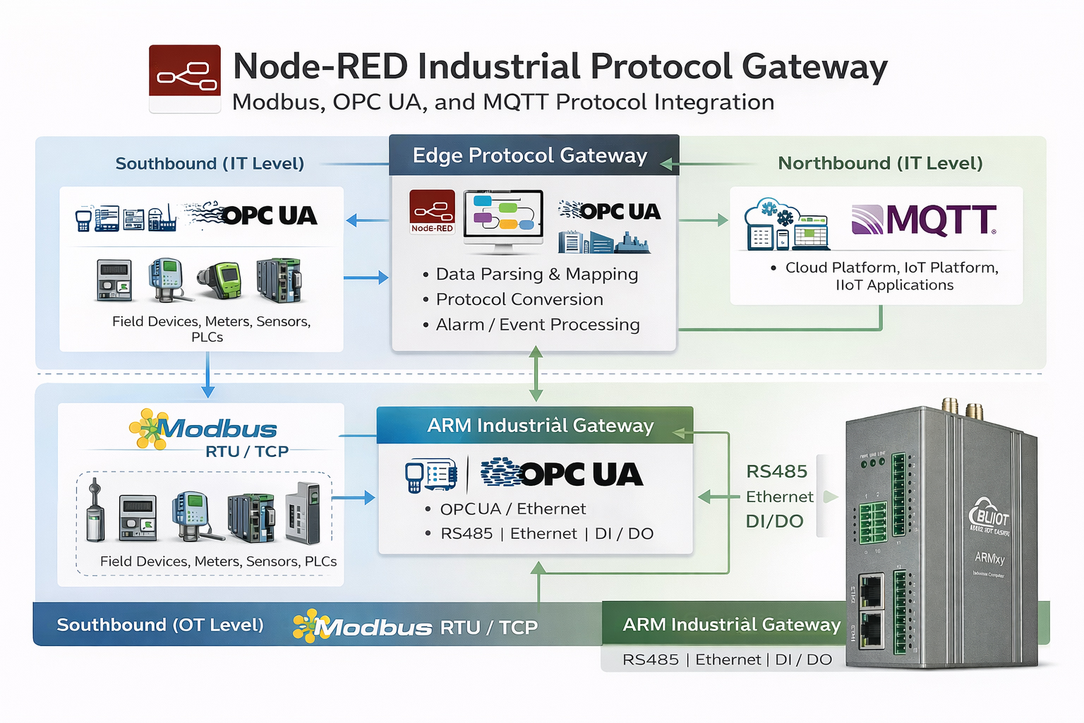 Node-RED Industrial Protocol Gateway Supports Modbus, OPC UA, and MQTT