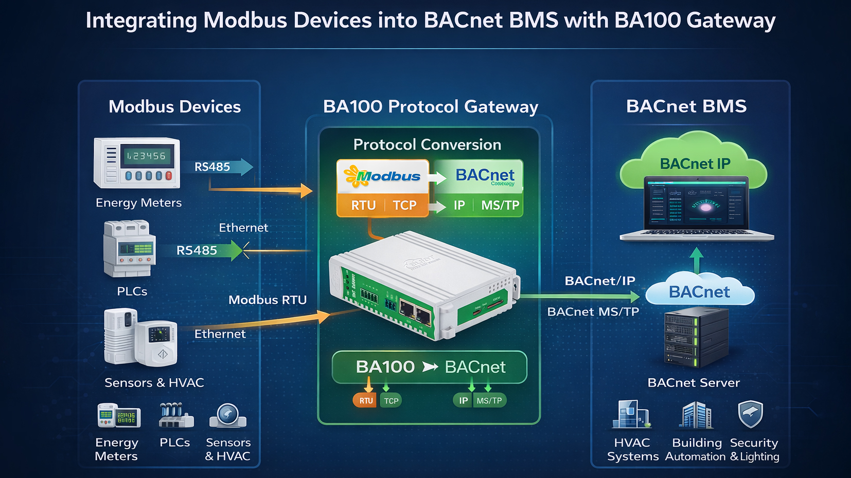Metasys Bacnet Router Why Your Modbus Devices Can’t Talk to BACnet—and How BA100 Fixes It?