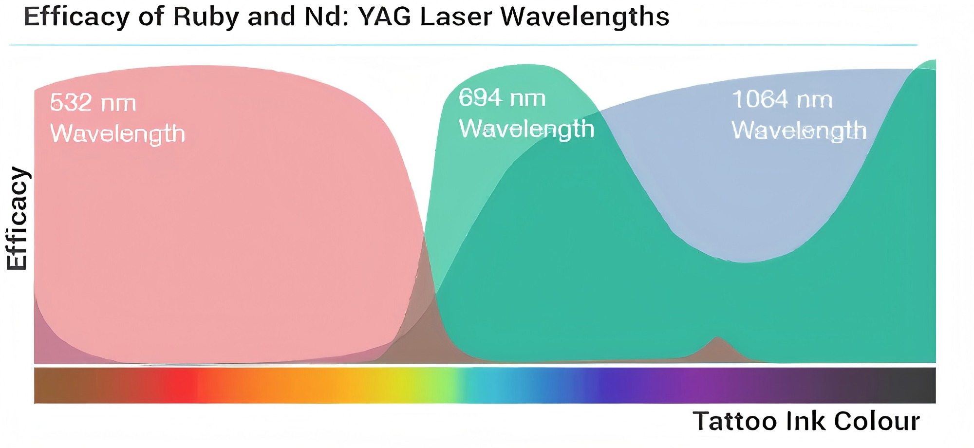 Efficacy of Q Switched Nd Yag Laser Wavelengths