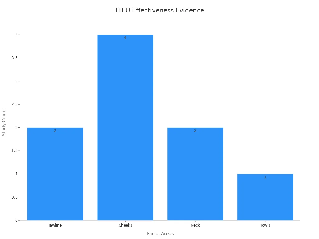 HIFU Effectiveness Evidence