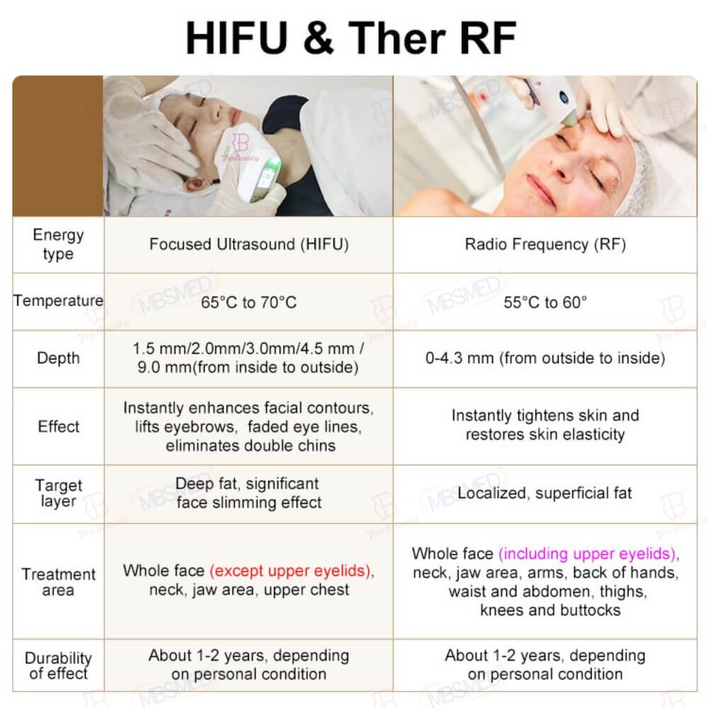 Advantages of HIFU & Thermal RF Combination