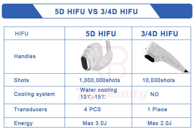 5D Ice HIFU Vs 3D/4D HIFU