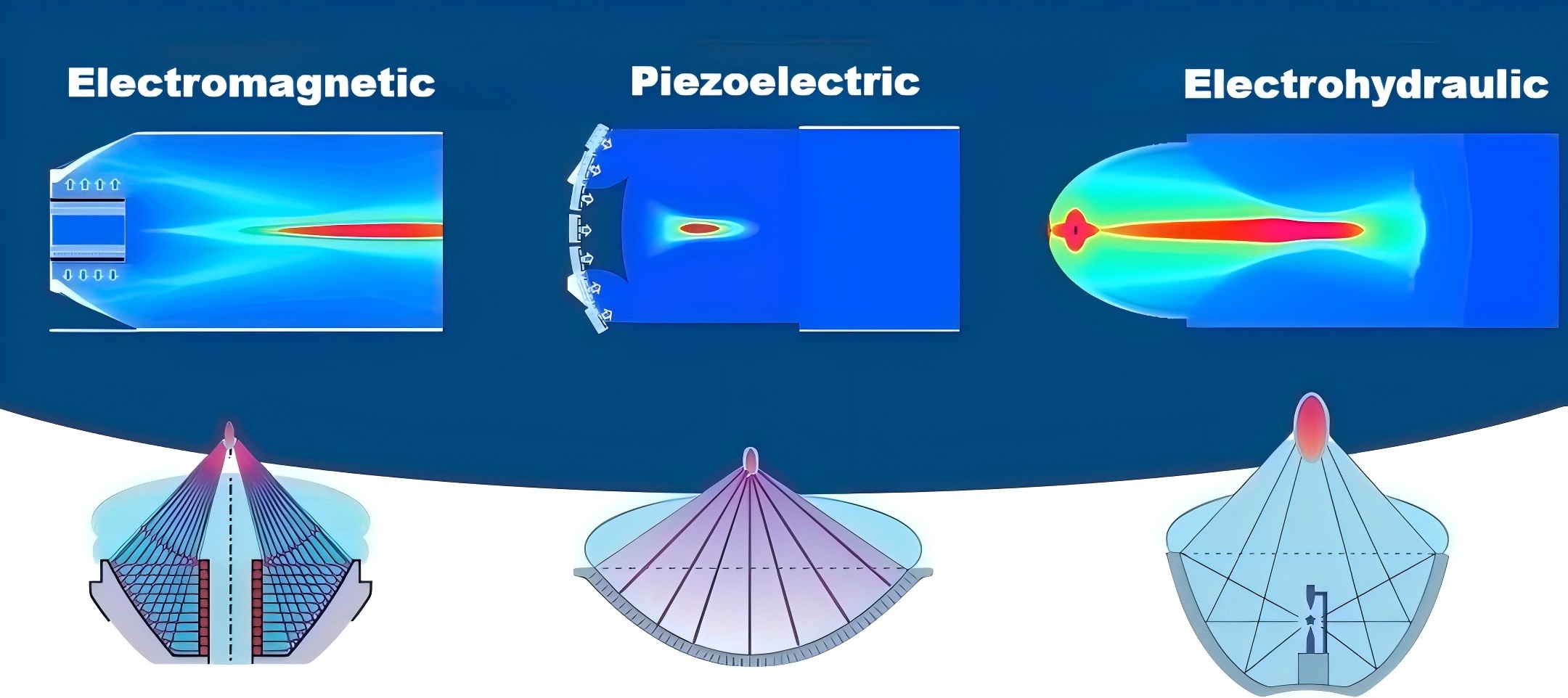 The Difference between Electromagnetic/Piezoelectric/Electrohydraulic Focused Shockwave