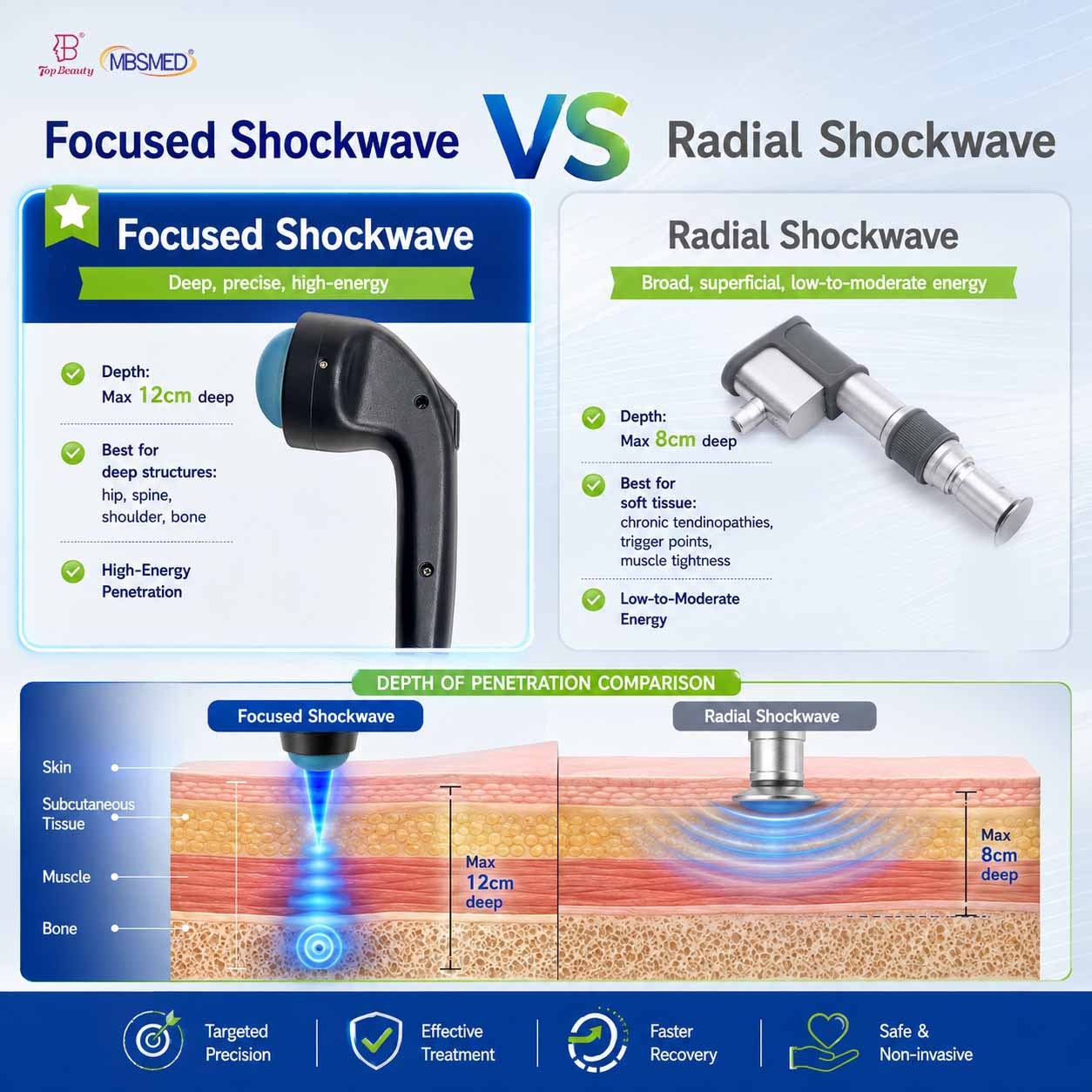 Deepwave Gen 3 Electromagnetic Focused Shockwave Machine for Dissolution of Calcific Fibroblasts