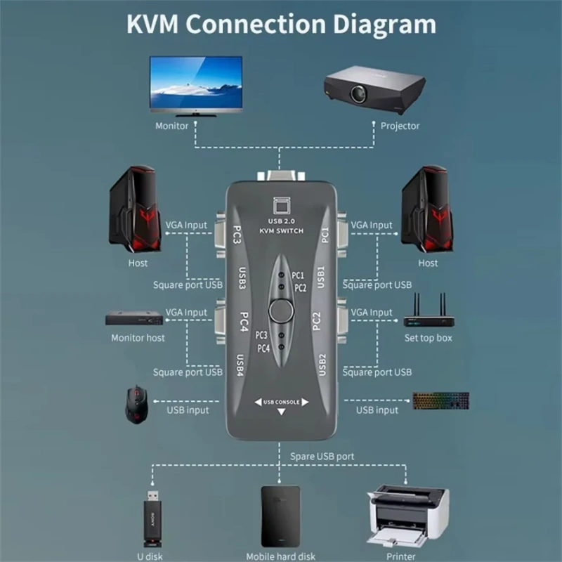 KVM Switch VGA USB 2.0 Switch Adapter Shared Controller 4 Input 1 Output For Computer Projector Printer Keyboard Mouse KVM cable