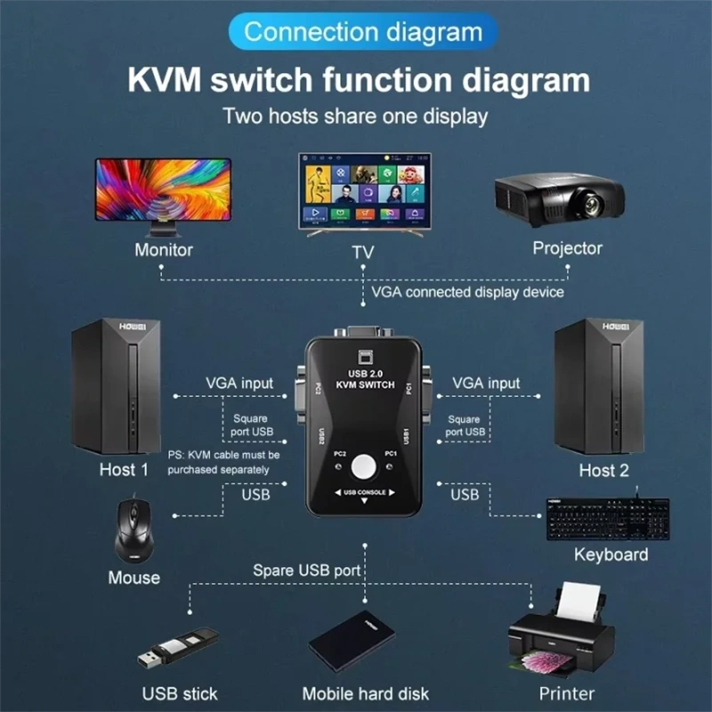 KVM Switch VGA USB 2.0 Switch Adapter Shared Controller 4 Input 1 Output For Computer Projector Printer Keyboard Mouse KVM cable