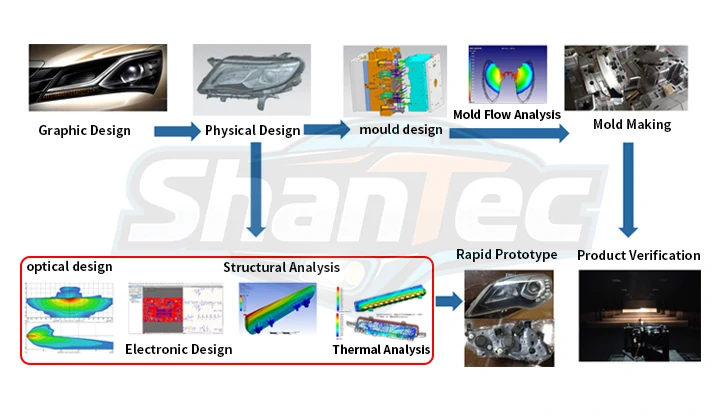 Automotive lighting production process illustration