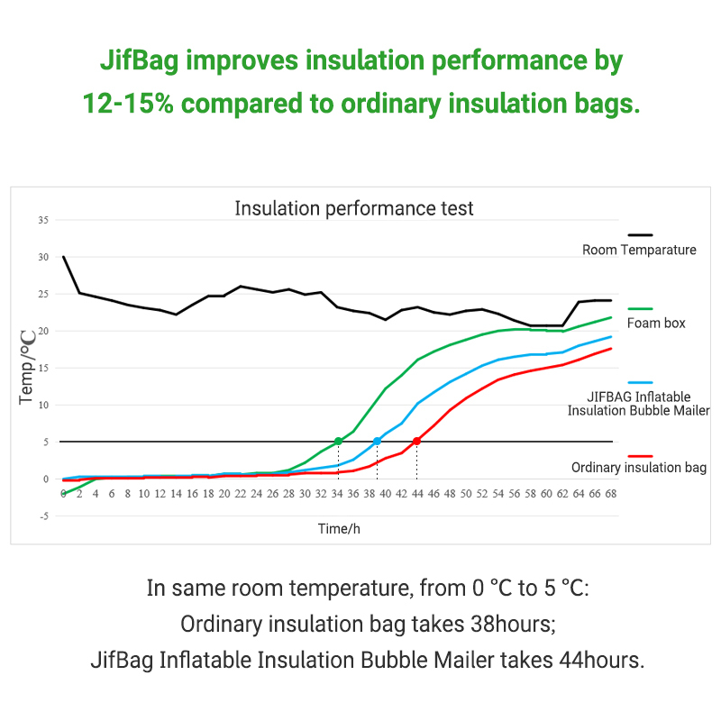 JifBag improves insulation by 12-15%, taking 44 hours to rise from 0 to 5°C, vs 38 hours for ordinary bags.