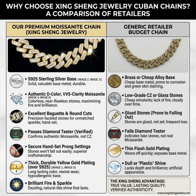 Infographic comparing Xing Sheng Jewelry's premium S925 silver moissanite Cuban chains with generic budget retail chains, highlighting authentic D-Color VVS moissanite, secure hand-set baguette and round cuts, thick gold plating, and guaranteed diamond tester pass.