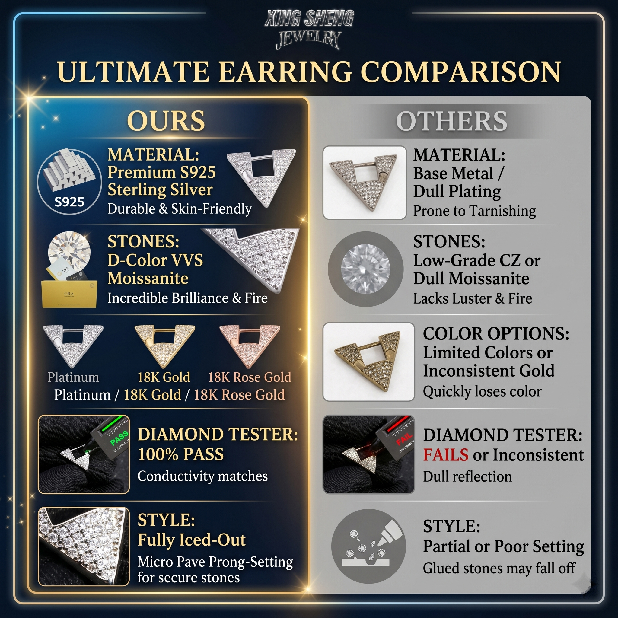 An ultimate earring comparison chart demonstrating the superior quality of our premium S925 sterling silver D-Color VVS moissanite earrings with micro-pave settings and a 100 percent diamond tester pass rate, compared to low-grade CZ base metal alternatives.