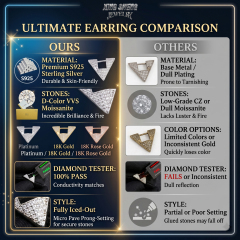 An ultimate earring comparison chart demonstrating the superior quality of our premium S925 sterling silver D-Color VVS moissanite earrings with micro-pave settings and a 100 percent diamond tester pass rate, compared to low-grade CZ base metal alternatives.