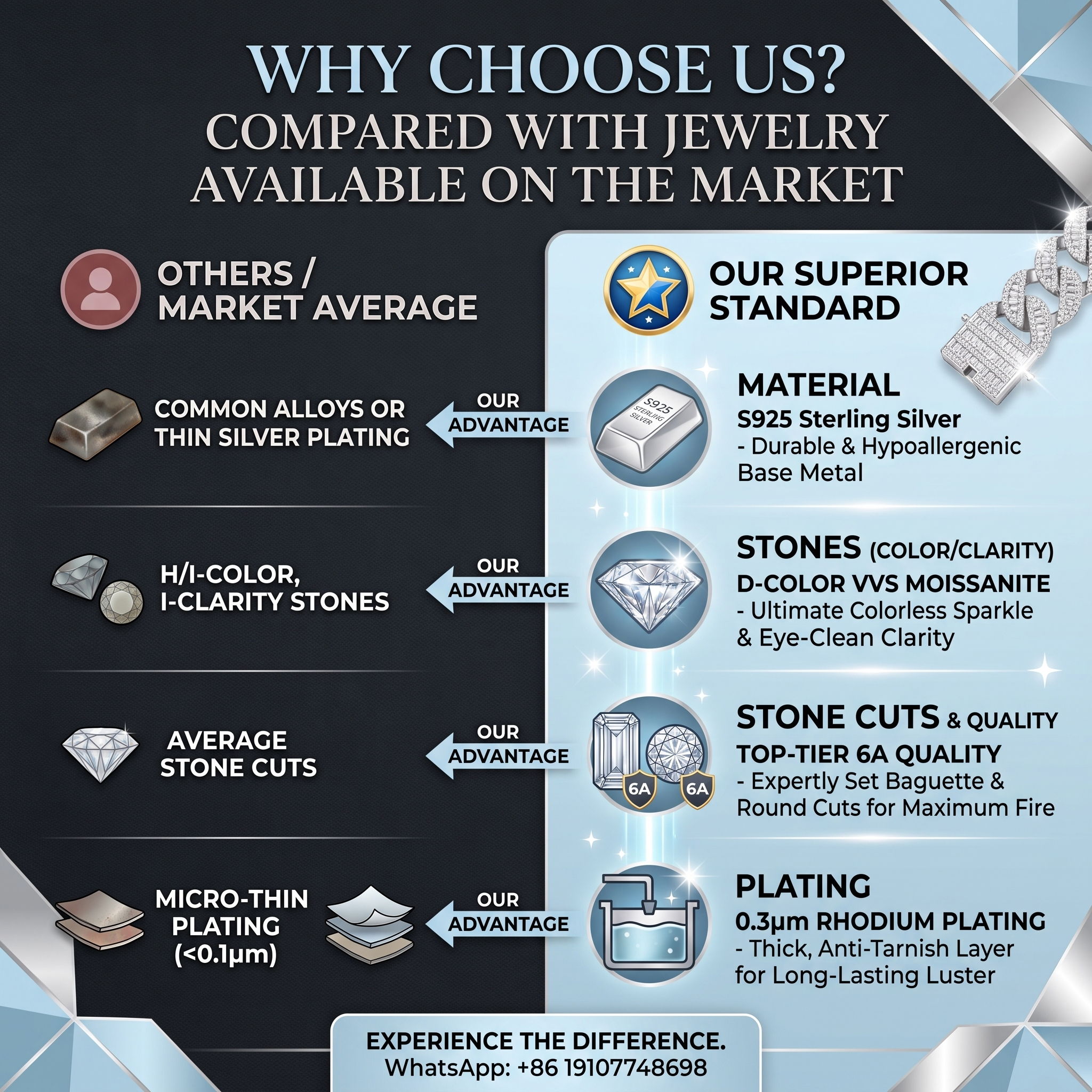 Moissanite Cuban chain quality comparison chart, showcasing the product's premium S925 sterling silver base metal, top-tier 6A grade D-color VVS clarity moissanite stones featuring expert baguette and round cuts, and a 0.3-micron thick anti-tarnish rhodium plating that exceeds standard market alloys and micro-thin plating.