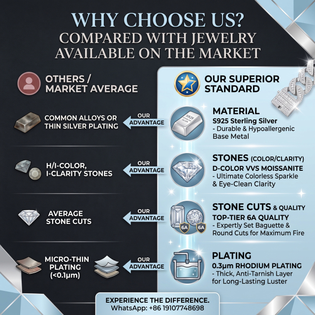 Moissanite Cuban chain quality comparison chart, showcasing the product's premium S925 sterling silver base metal, top-tier 6A grade D-color VVS clarity moissanite stones featuring expert baguette and round cuts, and a 0.3-micron thick anti-tarnish rhodium plating that exceeds standard market alloys and micro-thin plating.