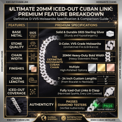 Infographic of 20mm moissanite Cuban chain features, highlighting the S925 silver base, VVS D-color stones, and tester results.