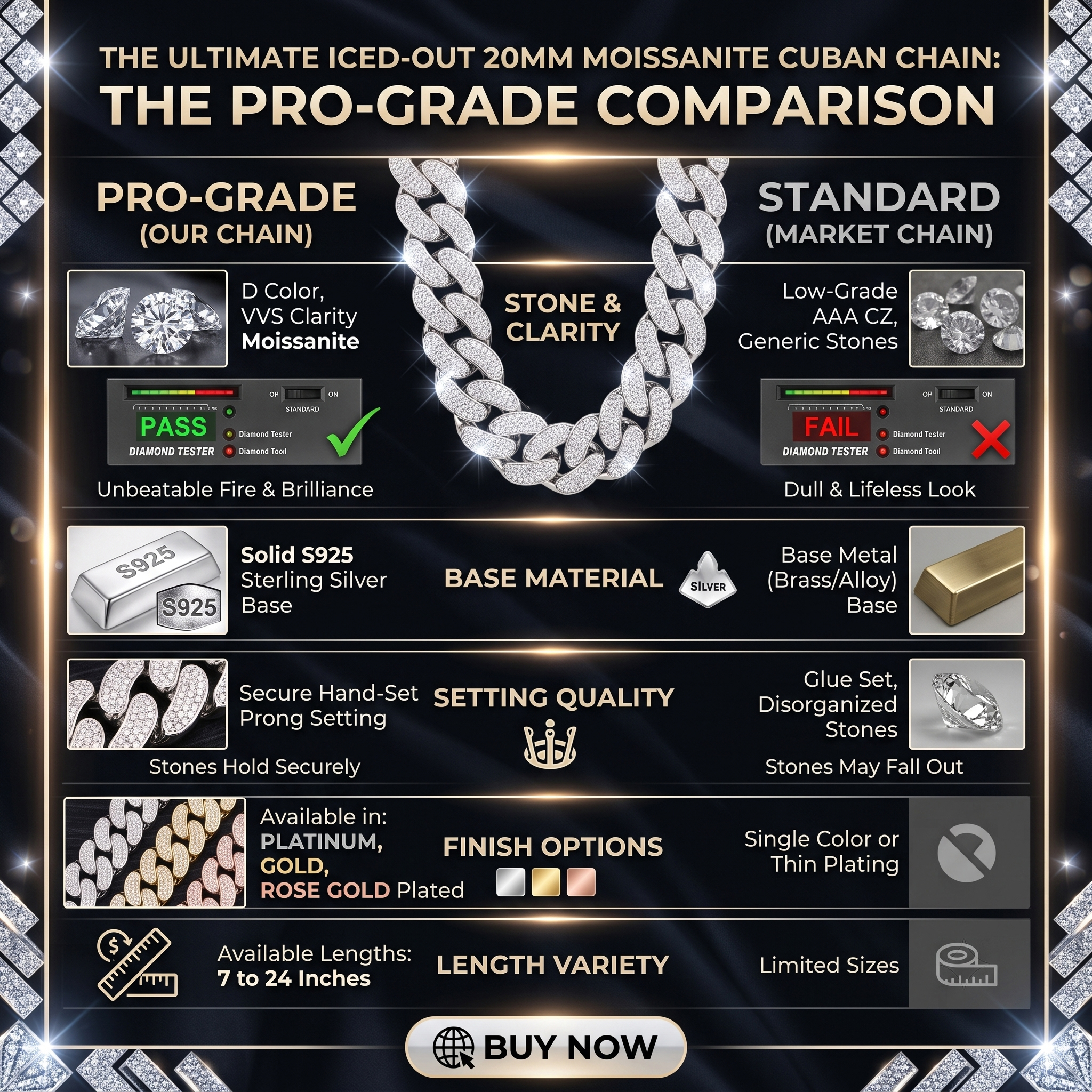 Comparison chart showing the superior D-color VVS moissanite, S925 silver base, and prong settings of the 20mm Cuban chain.