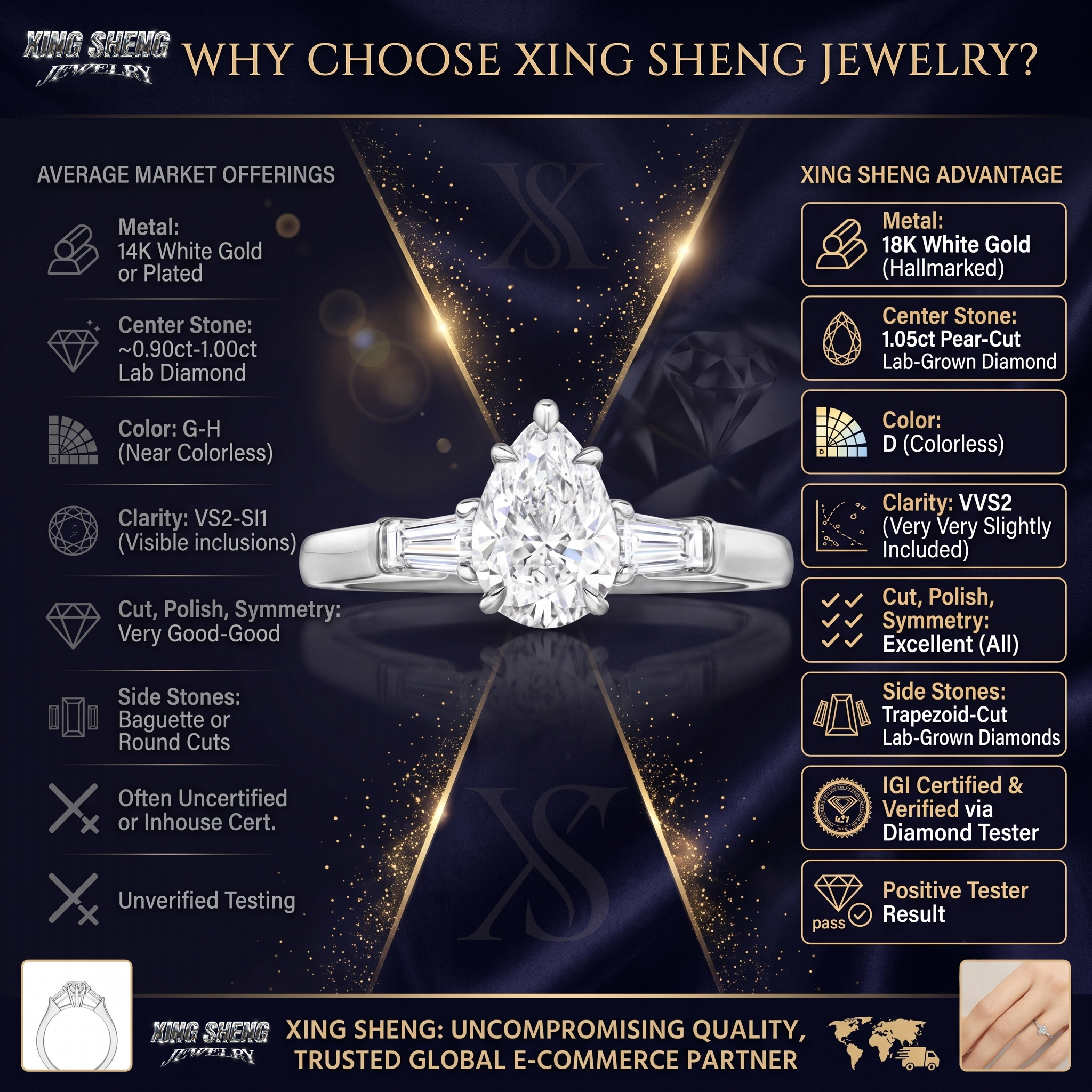Infographic detailing the superior specifications of the Xing Sheng 1.05ct pear-cut lab-grown diamond ring compared to average market offerings.