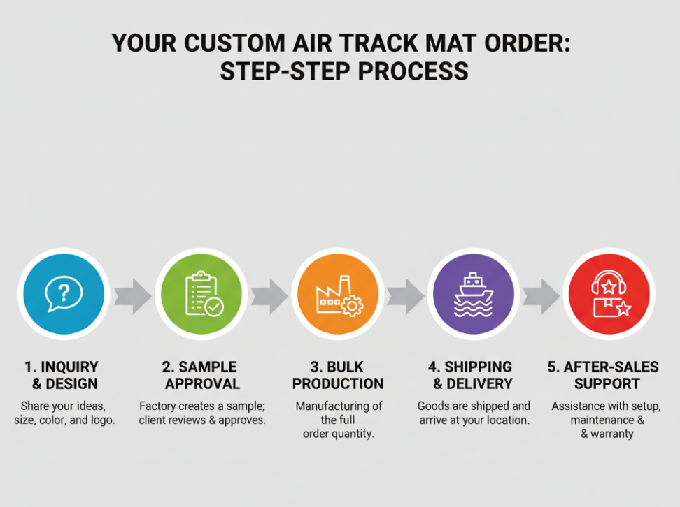 ODM/OEM process for custom air track mats from inquiry to delivery