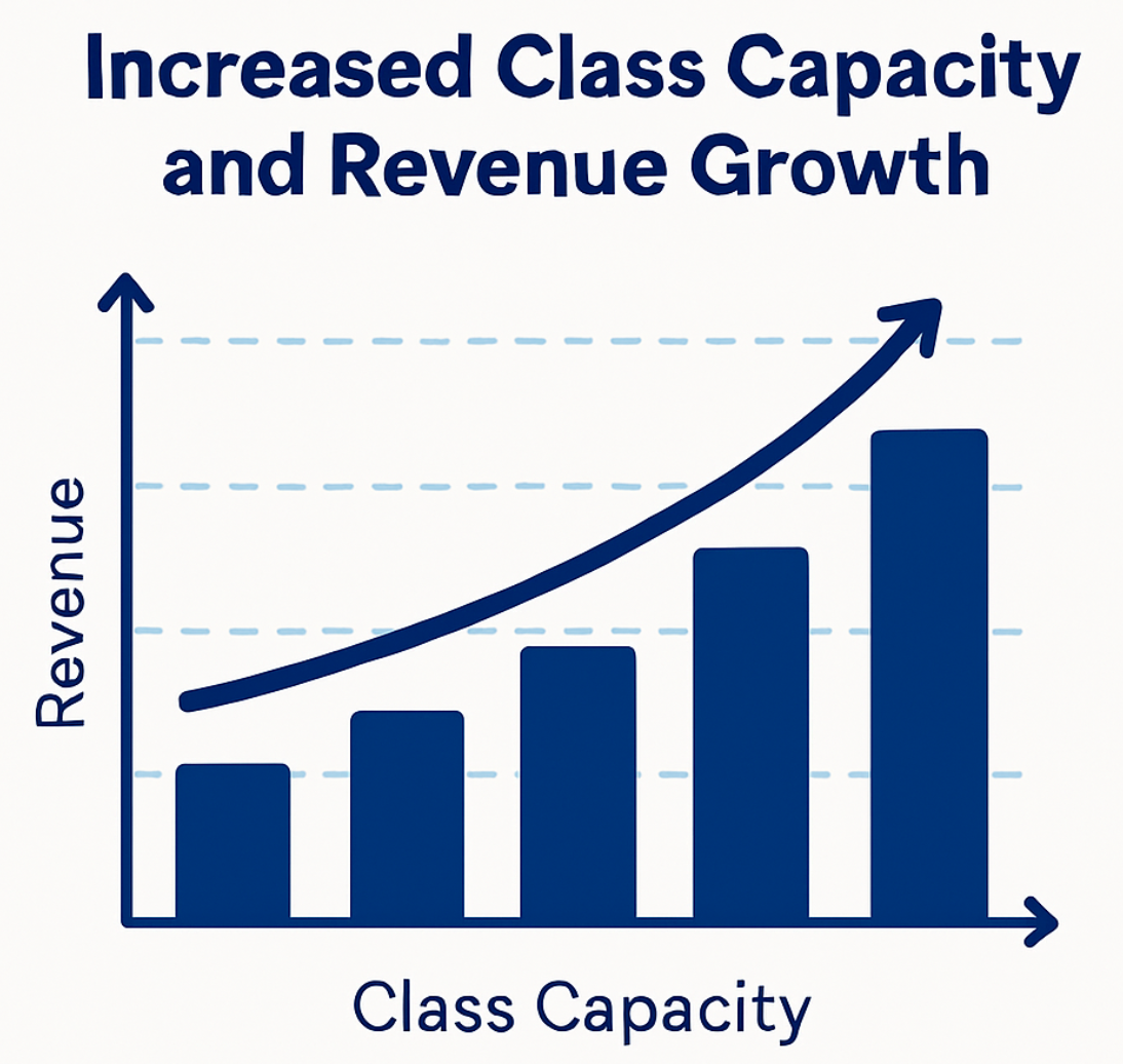 Infographic illustrating ROI and capacity expansion using tumble track mats