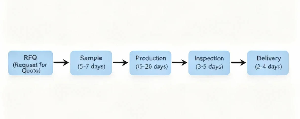 Procurement workflow flowchart for gymnastics air mat wholesale orders from inquiry to delivery.