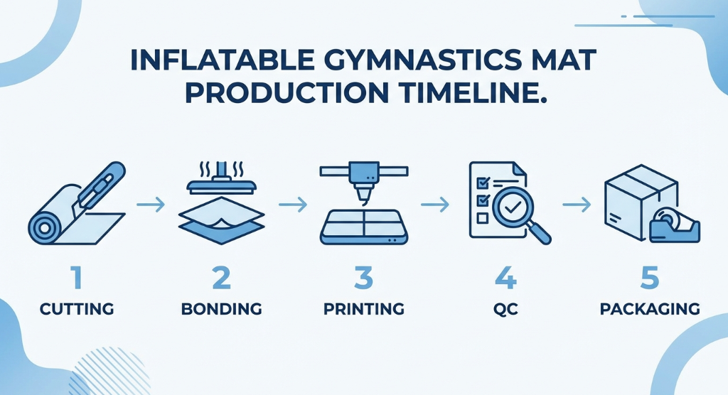 Infographic explaining the standard production timeline for inflatable gymnastics mats.