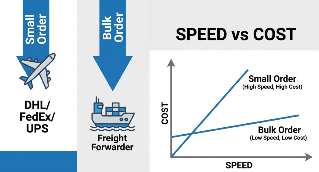 logistics comparison chart;