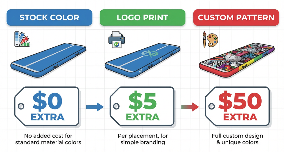 cost of customization for inflatable mats