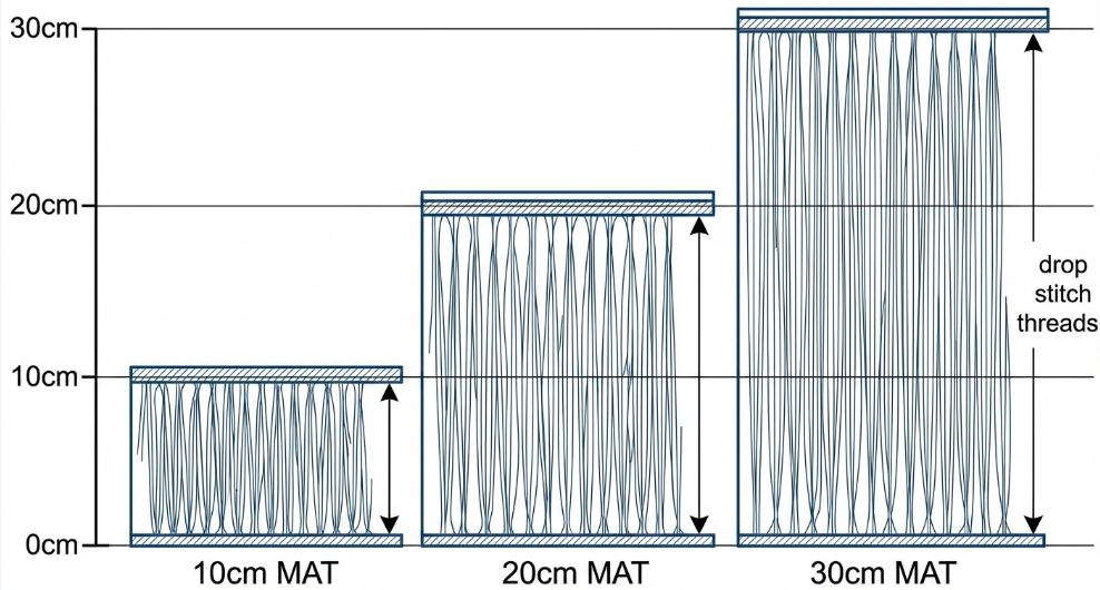 inflatable mat thickness comparison