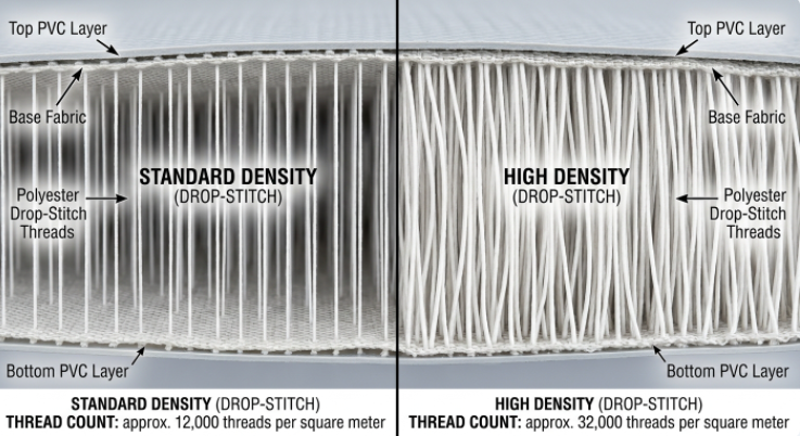 Macro view of high-density drop-stitch fibers in commercial inflatable mats