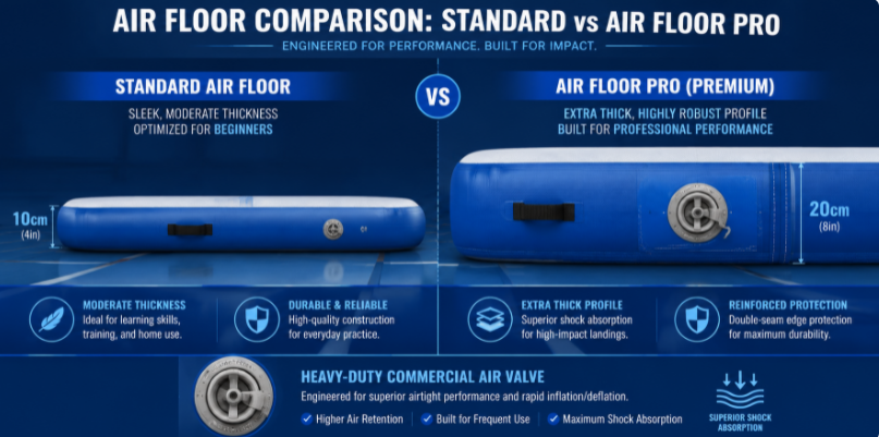 Side-by-side technical profile view comparing the thickness and reinforced seam differences between a standard gymnastics air floor and an Air Floor Pro mat