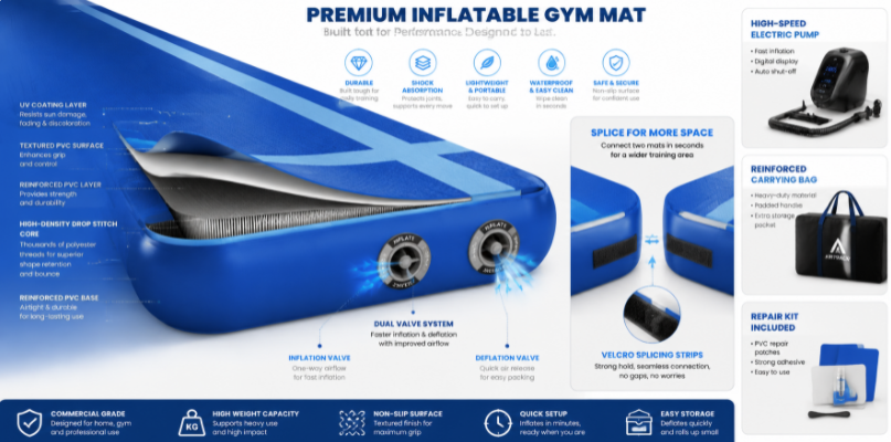Technical features of an inflatable gym mat including dual valves, splicing connectors, UV coating, and essential accessories