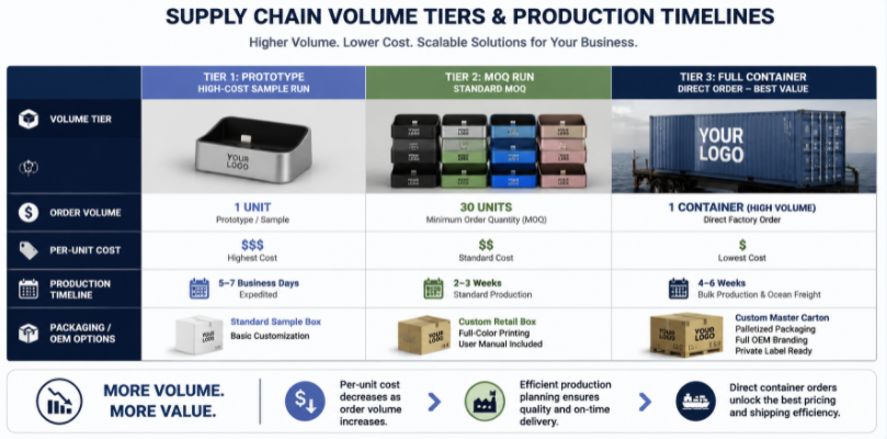 Supply chain chart displaying the relationship between order volume tiers, per-unit manufacturing costs, and custom OEM packaging options