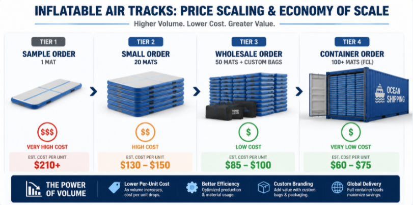 Infographic chart demonstrating the drop in per-unit manufacturing cost of inflatable gymnastics air tracks as order volume scales up through tiers