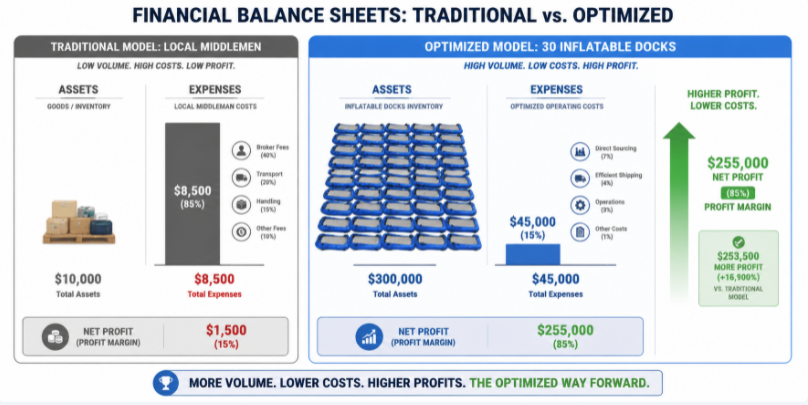 Visual business graphic showing procurement cost comparison and profit margins between local distributors and direct factory sourcing