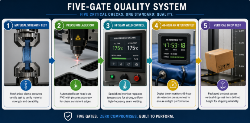 Visual infographic diagram detailing a five-gate quality control process from material tensile testing to package drop testing