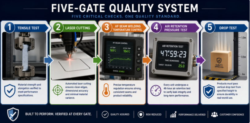 Visual infographic diagram detailing a five-gate quality control process from material tensile testing to package drop testing