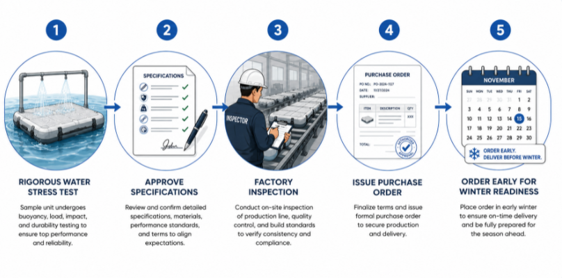 Step-by-step sourcing infographic illustrating sample testing, spec sheets, production inspections, and early ordering timelines