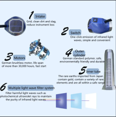 New Terahertz Wave Therapy Apparatus