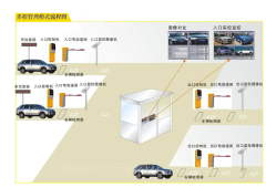 Parking lot intelligent gate （Brrier Gate）