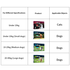 Factory OEM Pet Dewormer Fipronil Spot on Solutions for Dogs with a Weight of 10 to 20kg,Spreads through Sebum Fipronil Spot On Solutions for dog with a weight less than 10kg,Pevet