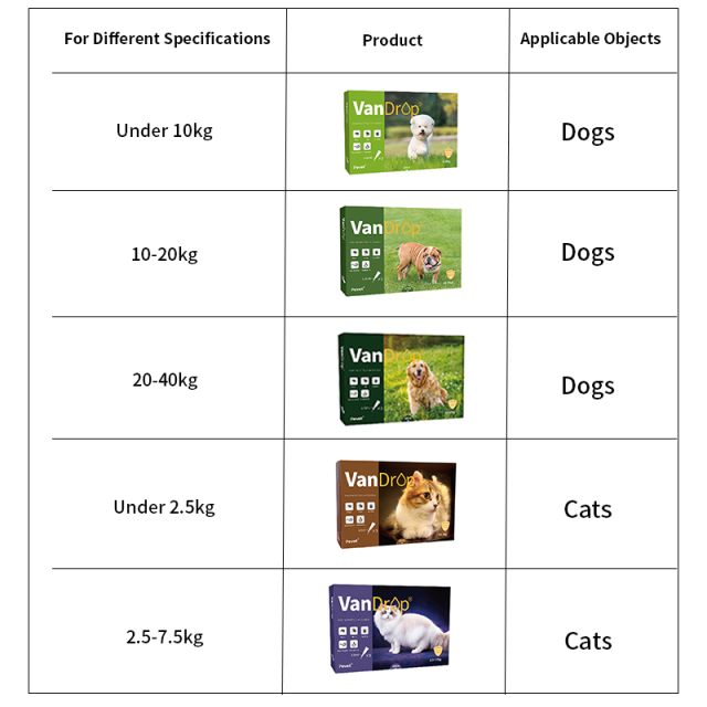 Dog Dewormer Avermectin Pour-on Solutions Effective vet worm medicine,Dog Dewormer Avermectin Pour-on Solutions Effective vet worm medicine,Pevet