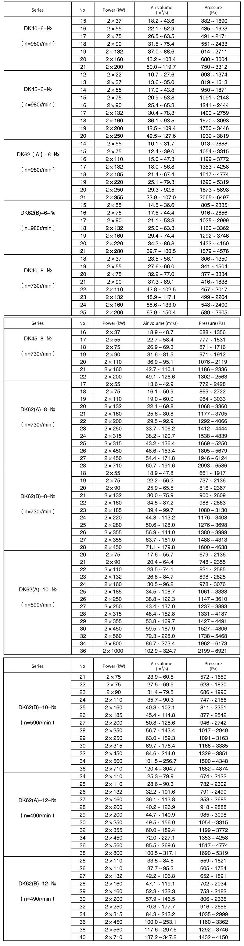 DK Series Mine Counter-Rotating Axial Ventilation Fan Parameters