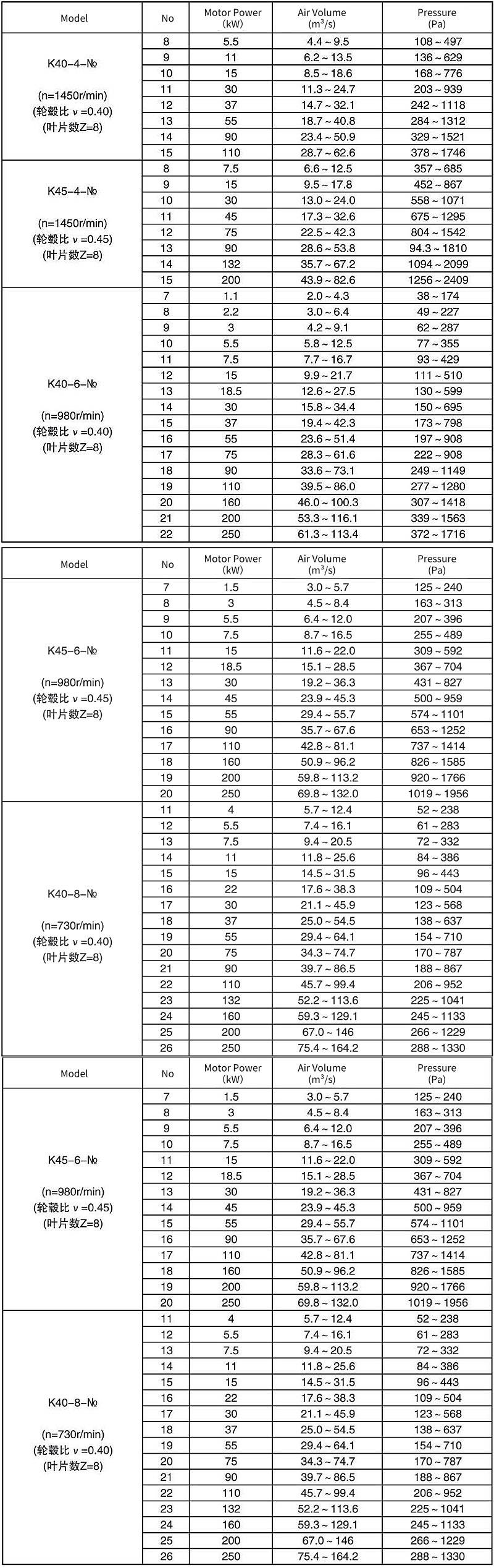K Series Mine Axial Ventilation Fan Parameters