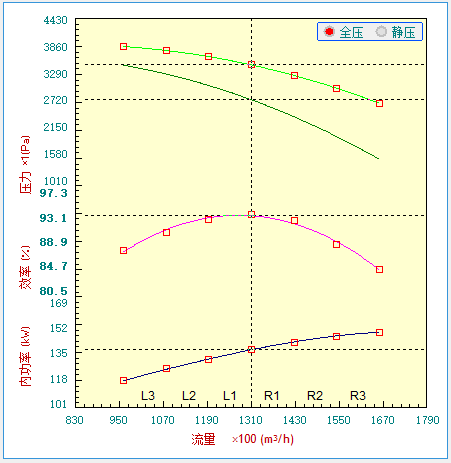 Performance curve of a stainless steel low-pressure high-volume centrifugal fan