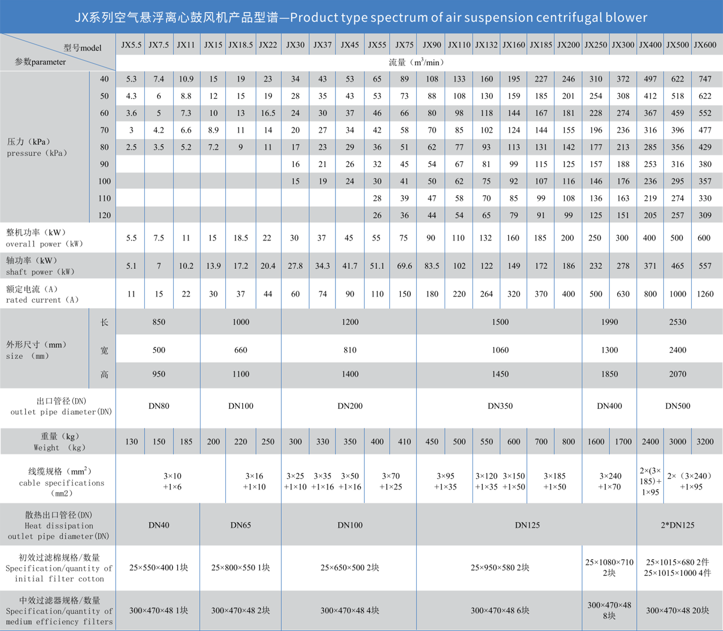 Air-Suspension Turbo Blower Parameters