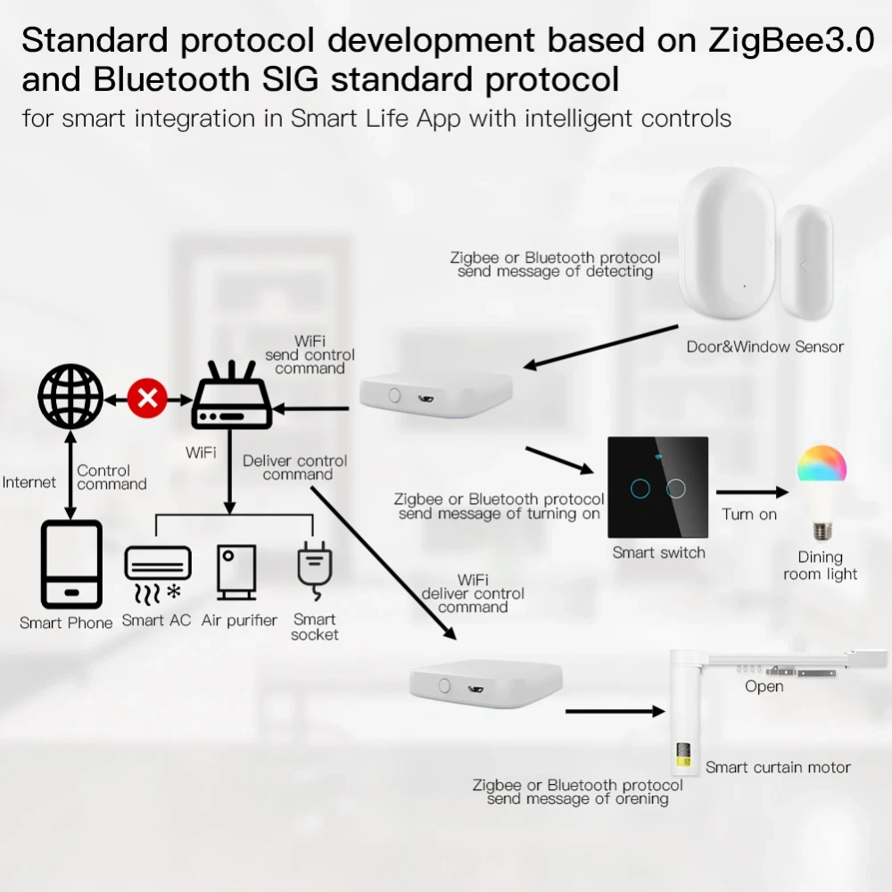 MOES Nova Gateway Inteligente Multimodo ZigBee Bluetooth Mesh Hub Funciona com Tuya Smart App Controle de Voz via Alexa Google Home