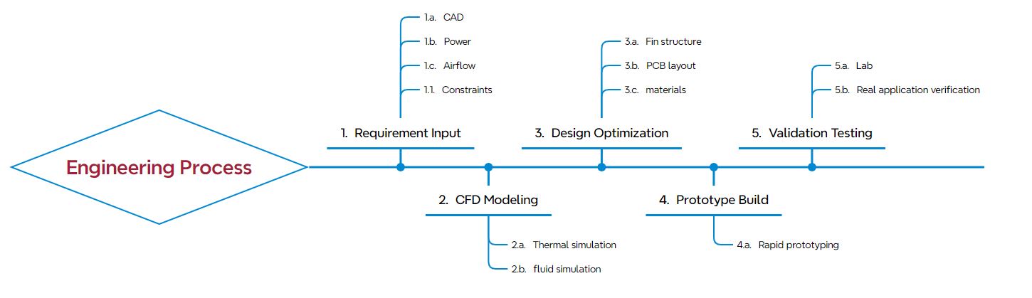 Design optimization and rapid prototyping