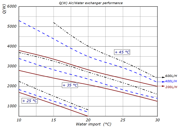 Q(W) Air Water Exchanger Performance