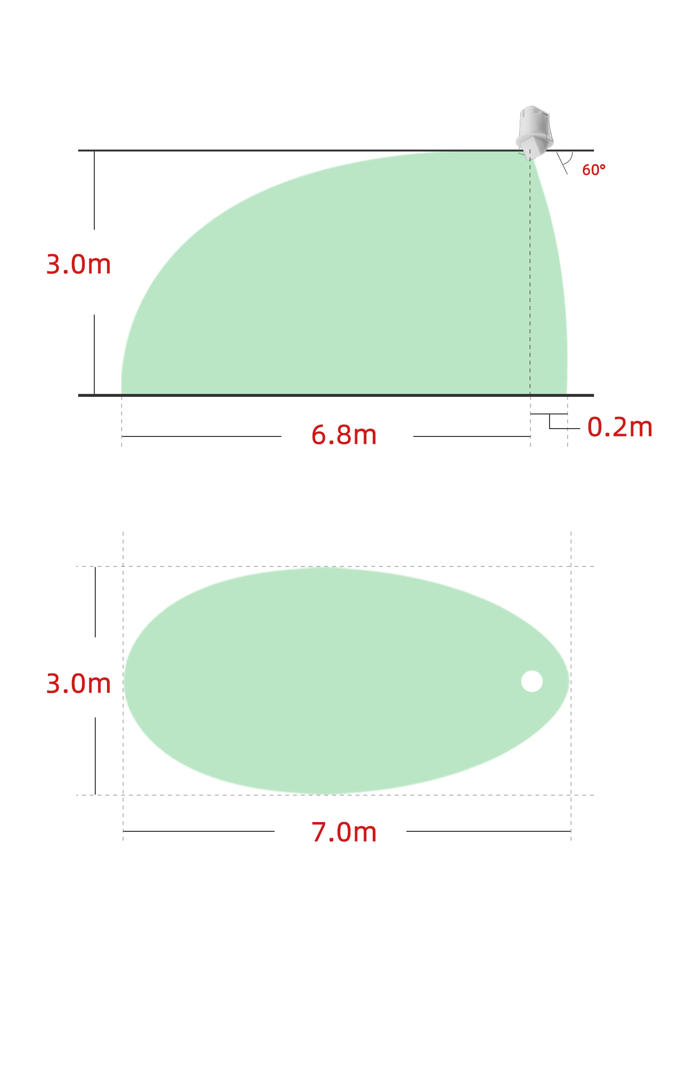 0 Degree Range