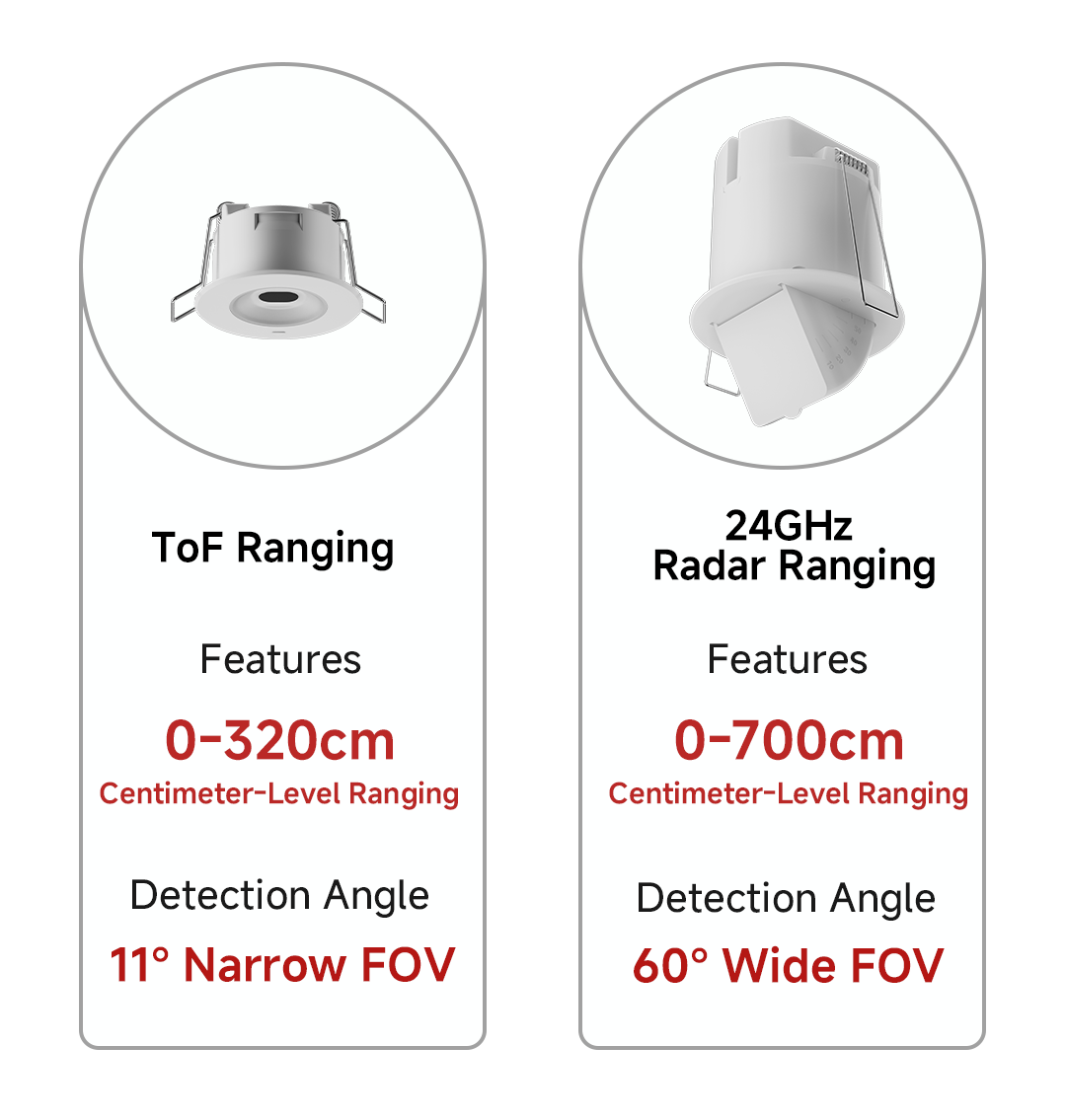 Precision Ranging Series Comparison